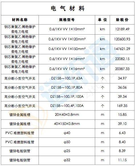 最新修建工程经常使用质料价钱疑息（2022年2月28日）-4.jpg