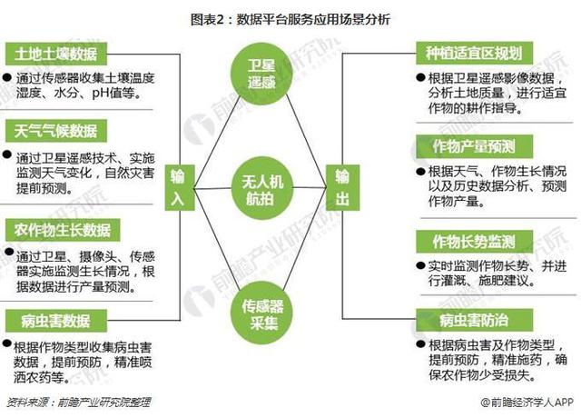 剖析聪慧农业四年夜使用场景及趋向阐发-3.jpg