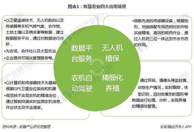 剖析聪慧农业四年夜使用场景及趋向阐发-2.jpg