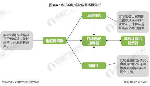 剖析聪慧农业四年夜使用场景及趋向阐发-5.jpg