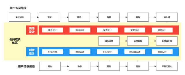 详解公域流量运营中会员生长系统拆建战略-3.jpg