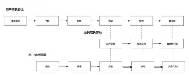 详解公域流量运营中会员生长系统拆建战略-2.jpg