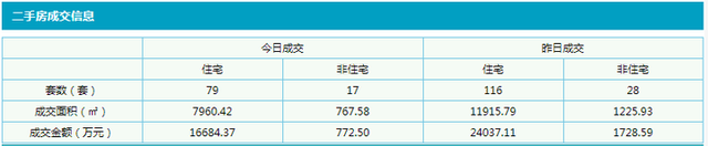 6月14日东莞两脚室第共成交79套，北乡最热-1.jpg