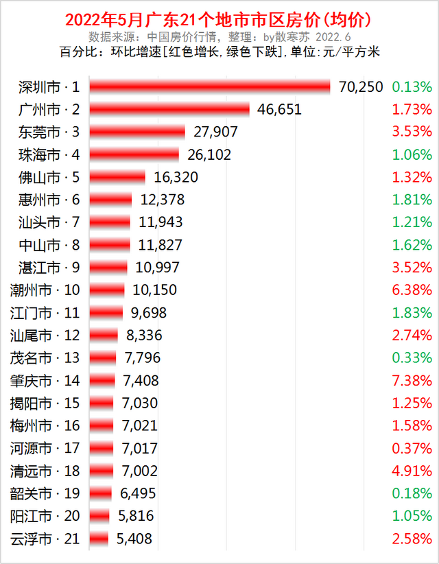 广东省各天市2022年5月房价出炉：12座都会又上涨了-1.jpg