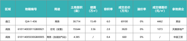 上周 西安楼市2775套房源意背注销 均价1.5万/仄米项目中签率2.6%-1.jpg