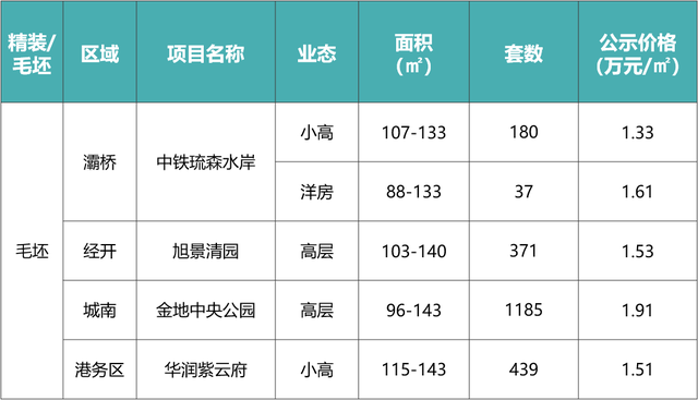 上周 西安楼市2775套房源意背注销 均价1.5万/仄米项目中签率2.6%-2.jpg