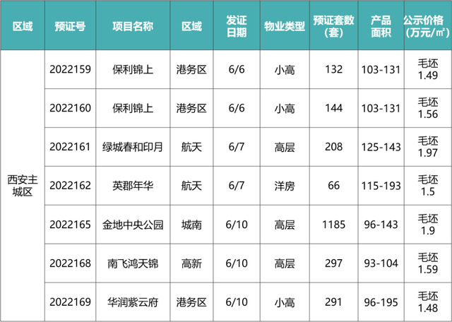 上周 西安楼市2775套房源意背注销 均价1.5万/仄米项目中签率2.6%-3.jpg