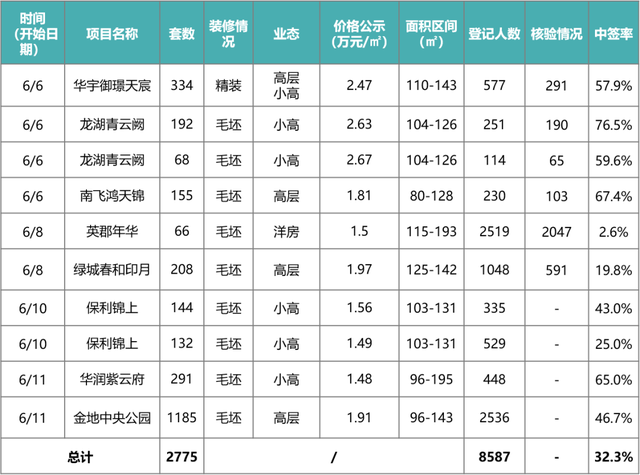 上周 西安楼市2775套房源意背注销 均价1.5万/仄米项目中签率2.6%-4.jpg