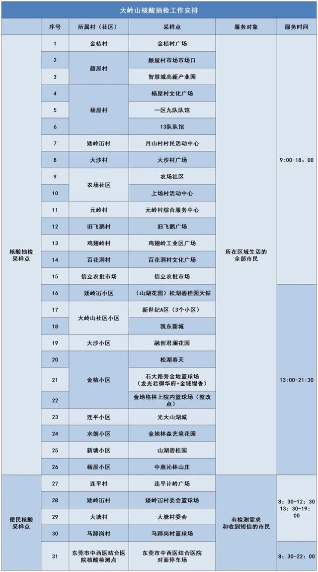 明天，东莞多镇街（园区）展开地区核酸检测-16.jpg