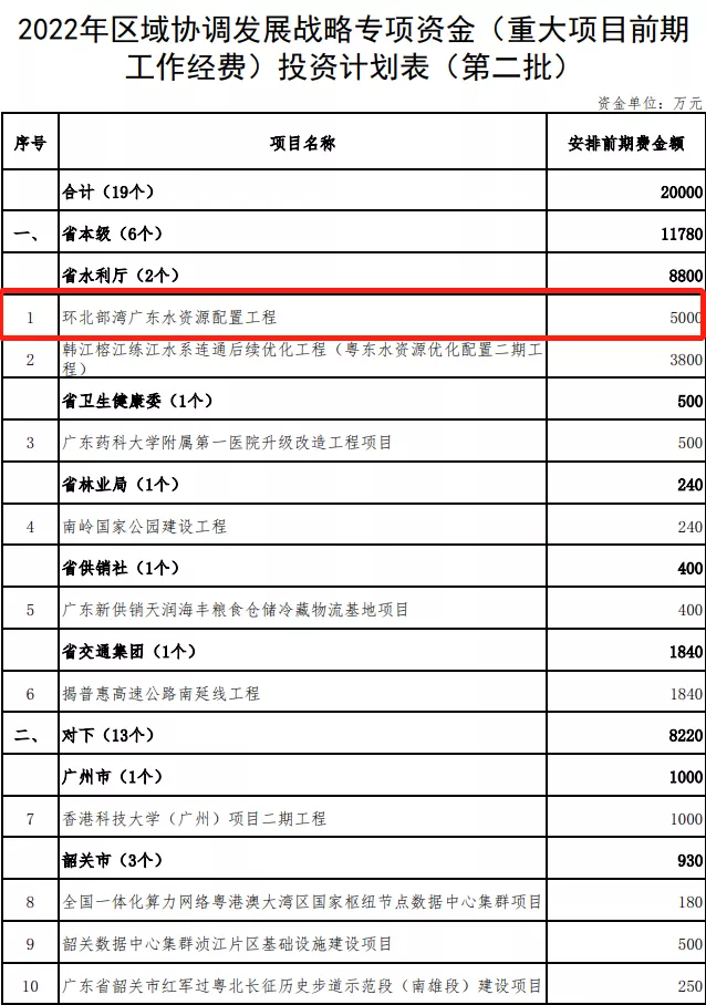 广东摆设2亿元资金，远6000万元跟湛江有闭-1.jpg