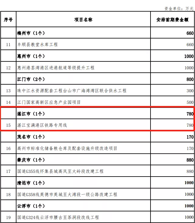 广东摆设2亿元资金，远6000万元跟湛江有闭-2.jpg