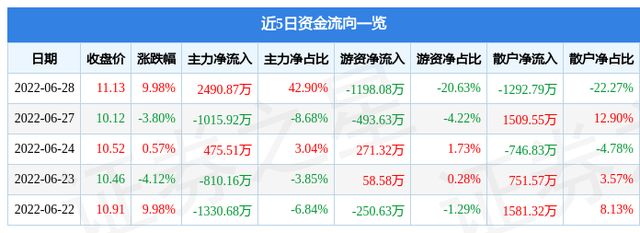 6月28日深华收A涨停阐发：粤港澳年夜湾区，深圳当地股观点热股-1.jpg