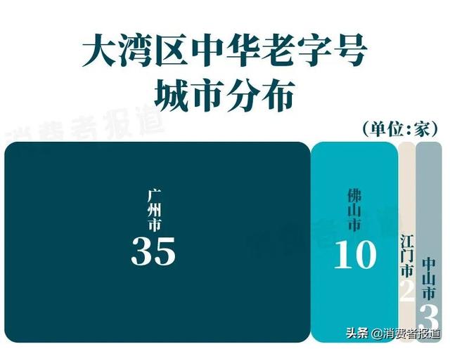 汗青变化中的年夜湾区老字号：食物、医药范畴最多，广州数目位居都会之尾-3.jpg