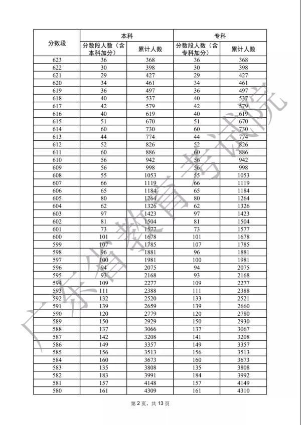 各分数段数据宣布！2022年广东下考33.4万人上本科线-2.jpg