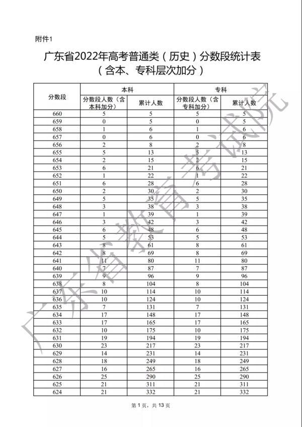 各分数段数据宣布！2022年广东下考33.4万人上本科线-1.jpg