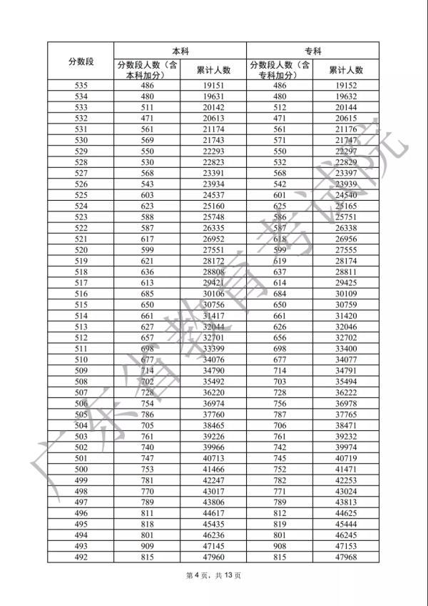 各分数段数据宣布！2022年广东下考33.4万人上本科线-4.jpg