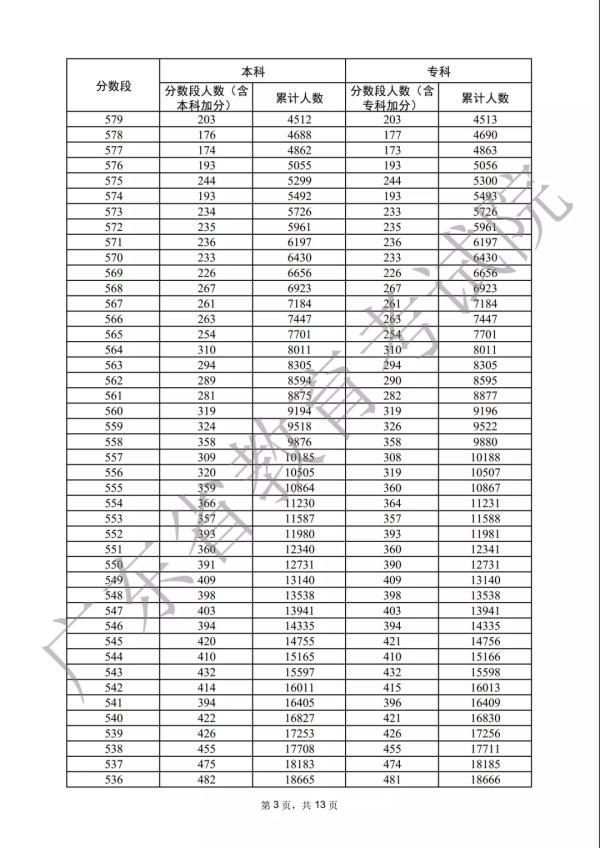 各分数段数据宣布！2022年广东下考33.4万人上本科线-3.jpg