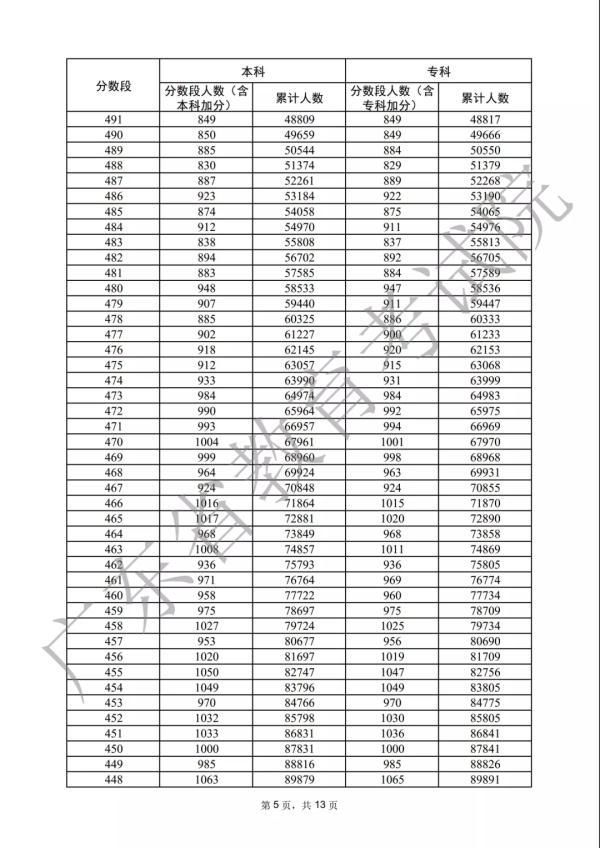 各分数段数据宣布！2022年广东下考33.4万人上本科线-5.jpg