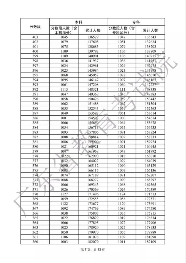 各分数段数据宣布！2022年广东下考33.4万人上本科线-7.jpg