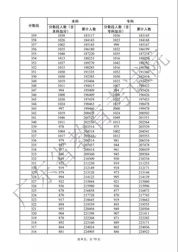 各分数段数据宣布！2022年广东下考33.4万人上本科线-8.jpg