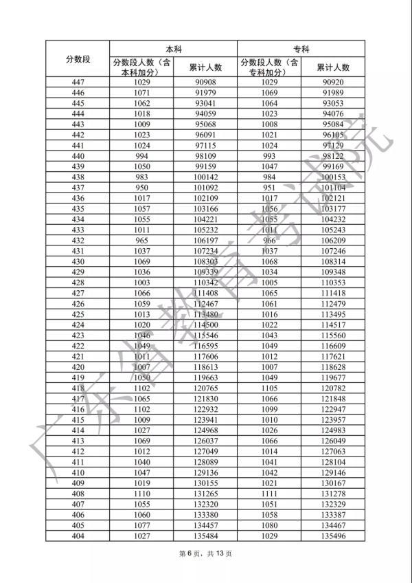 各分数段数据宣布！2022年广东下考33.4万人上本科线-6.jpg