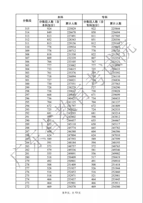 各分数段数据宣布！2022年广东下考33.4万人上本科线-9.jpg