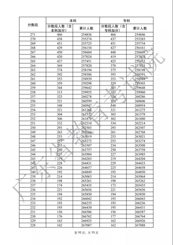 各分数段数据宣布！2022年广东下考33.4万人上本科线-10.jpg