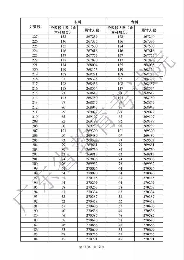 各分数段数据宣布！2022年广东下考33.4万人上本科线-11.jpg