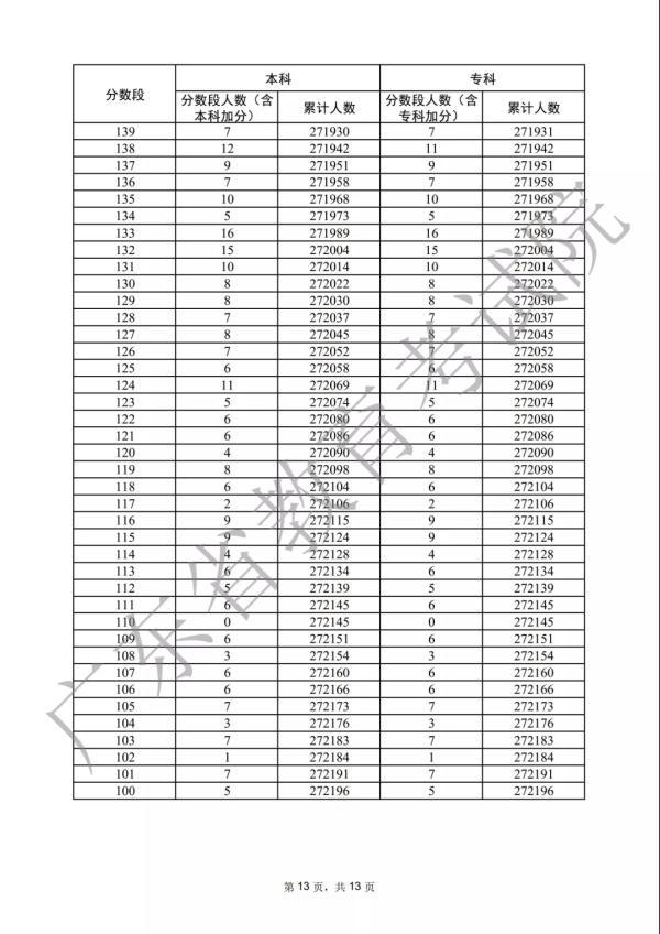 各分数段数据宣布！2022年广东下考33.4万人上本科线-13.jpg