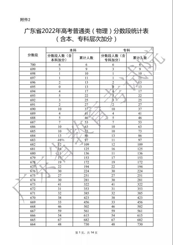 各分数段数据宣布！2022年广东下考33.4万人上本科线-14.jpg