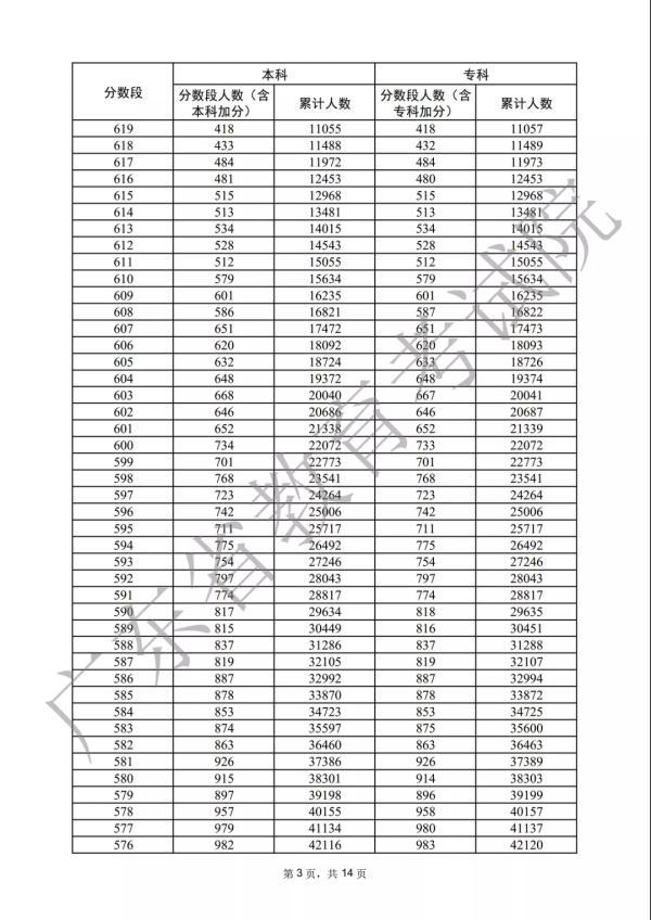 各分数段数据宣布！2022年广东下考33.4万人上本科线-16.jpg