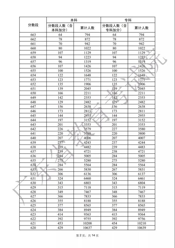 各分数段数据宣布！2022年广东下考33.4万人上本科线-15.jpg