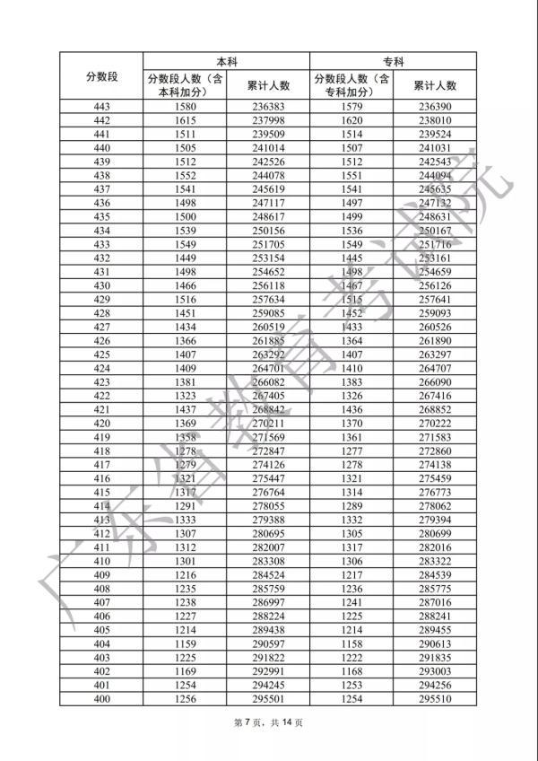 各分数段数据宣布！2022年广东下考33.4万人上本科线-20.jpg