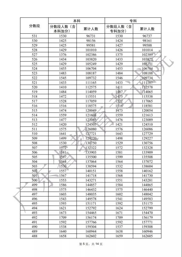 各分数段数据宣布！2022年广东下考33.4万人上本科线-18.jpg