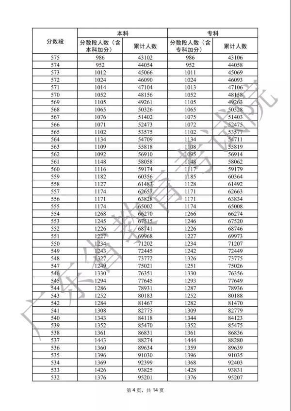 各分数段数据宣布！2022年广东下考33.4万人上本科线-17.jpg