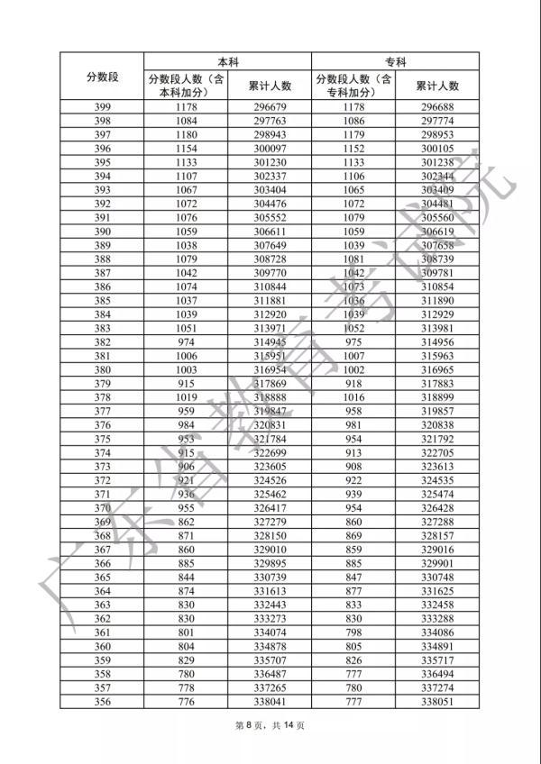 各分数段数据宣布！2022年广东下考33.4万人上本科线-21.jpg