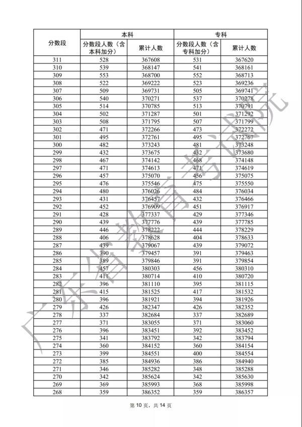 各分数段数据宣布！2022年广东下考33.4万人上本科线-23.jpg