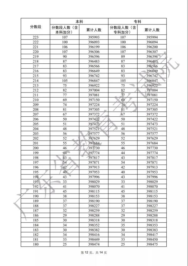 各分数段数据宣布！2022年广东下考33.4万人上本科线-25.jpg