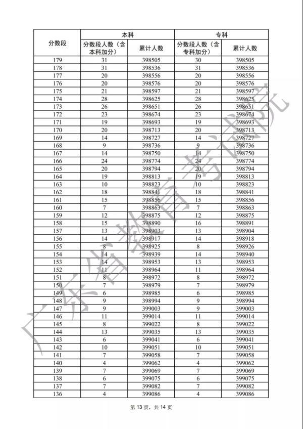 各分数段数据宣布！2022年广东下考33.4万人上本科线-26.jpg