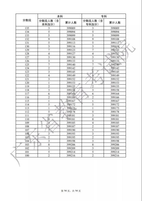 各分数段数据宣布！2022年广东下考33.4万人上本科线-27.jpg