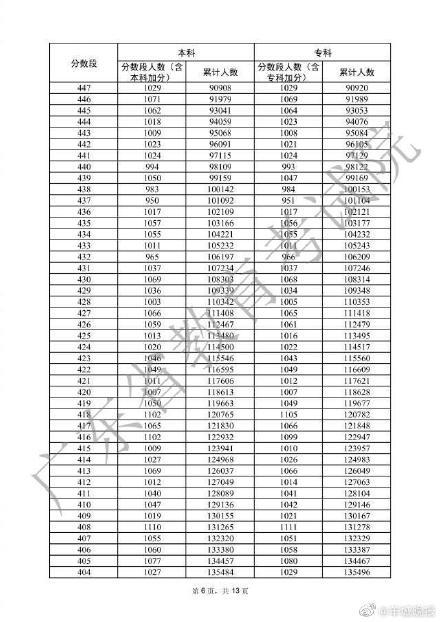 广东下考一分一档表去啦！广东33.4万人上本科线-6.jpg