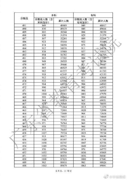 广东下考一分一档表去啦！广东33.4万人上本科线-5.jpg