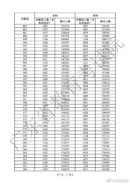 广东下考一分一档表去啦！广东33.4万人上本科线-7.jpg