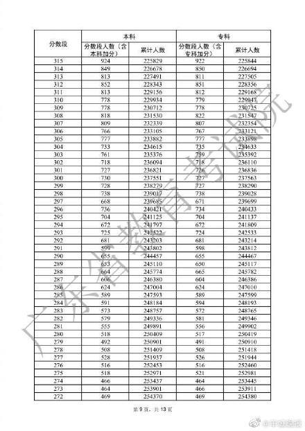 广东下考一分一档表去啦！广东33.4万人上本科线-9.jpg