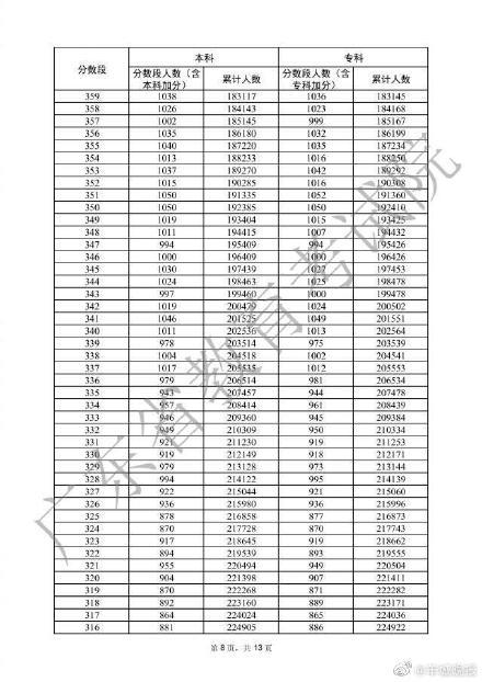 广东下考一分一档表去啦！广东33.4万人上本科线-8.jpg