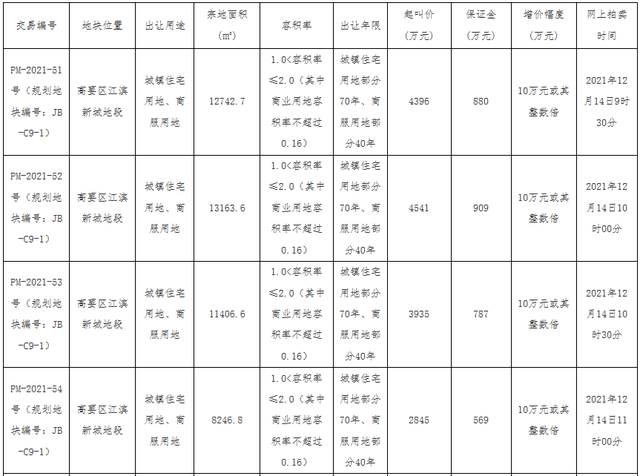 新盘准备！拍天10亿+投64亿建立，那11个商住盘到底甚么去头？-7.jpg