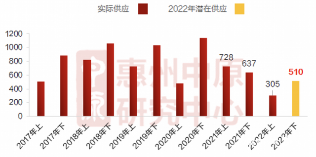 同比降落20% 2022年下半年惠州4.7万套新居进市-1.jpg