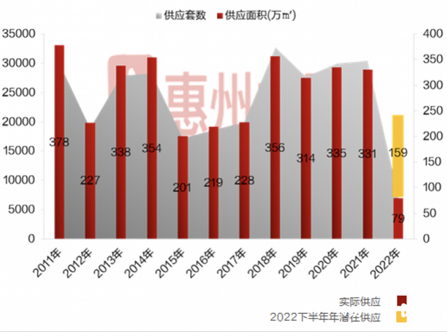 同比降落20% 2022年下半年惠州4.7万套新居进市-3.jpg