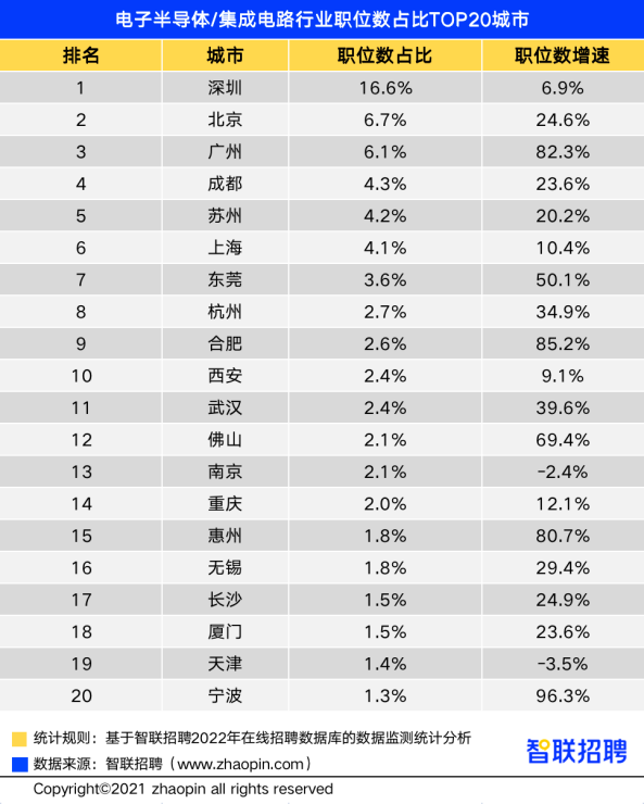 职位数同比增加69.4%！佛山成半导体取散成电路财产“雇用年夜户”-1.jpg