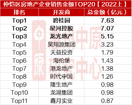 榜单｜TOP20支金162亿，惠州楼市半年考绩绩已出-3.jpg